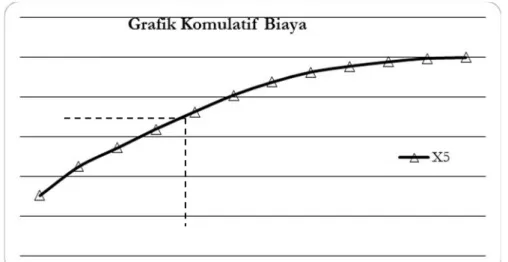 Gambar 2 : Grafik Komulatif Biaya Pekerjaan konstruksi Gedung di Kabupaten Jembrana