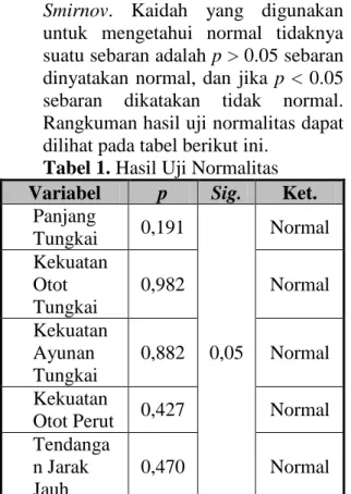 Tabel 1. Hasil Uji Normalitas  Variabel  p  Sig.  Ket. 