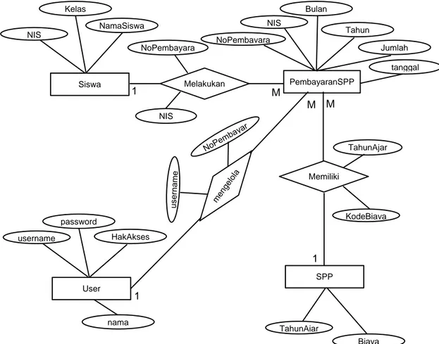 Gambar 5. Entity Relationship Diagram Sistem Informasi Pembayaran SPP 