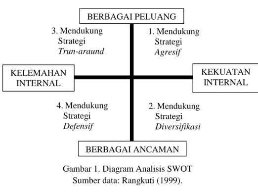 Gambar 1. Diagram Analisis SWOT  Sumber data: Rangkuti (1999). 