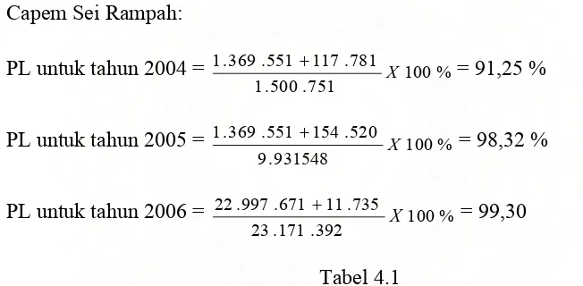 Tabel 4.1 Perhitungan Rasio NPL Untuk Masing-Masing Jenis Kredit 