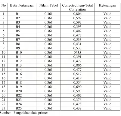 Tabel 4.4 Hasil Analisis  