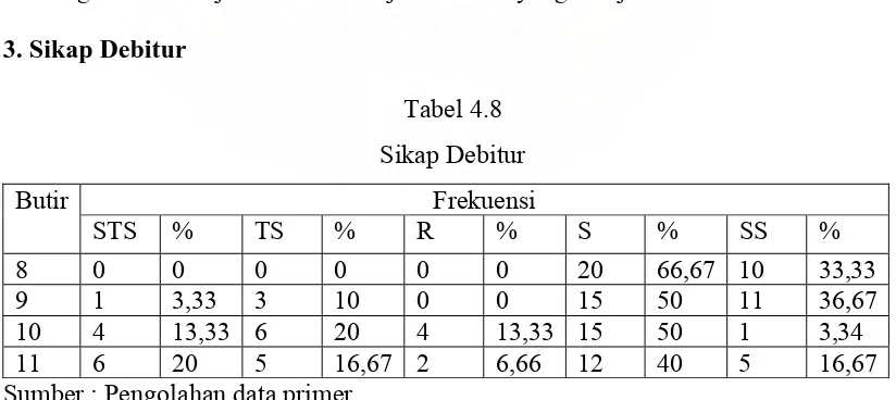 Tabel 4.8 Sikap Debitur 