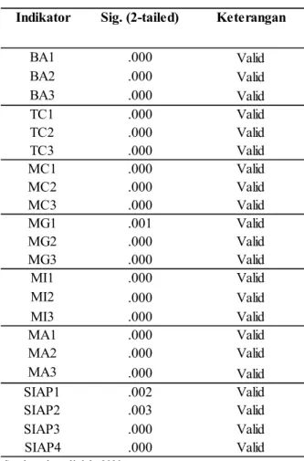 Tabel 1. Deskriptif Statistik Variabel  Penelitian 