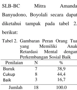 Tabel 2.  Gambaran  Peran  Orang  Tua  yang  Memiliki  Anak  Retardasi  Mental  dengan  Perkembangan Sosial Baik 