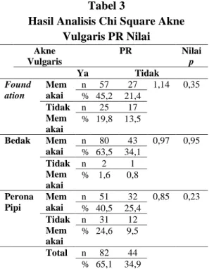 Tabel  3  menunjukkan  bahwa  tidak  terdapat  hubungan  antara  penggunaan  foundation,  bedak,  dan  perona  pipi  dengan kejadian  akne  vulgaris  (nilai  p  &gt; 