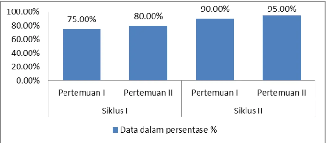 Gambar 2. Rata-Rata Aktivitas Guru Setiap Pertemuan 