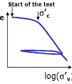 Gambar 1. Kurva Hubungan Perubahan angka pori (e) terhadap log (’v) 