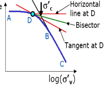 Gambar garis lurus horizontal dan tangensial melewati titik D dan bagilah sudut yang 