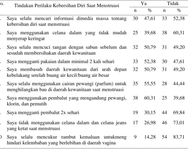 Tabel 7. Distribusi Frekuensi Responden Berdasarkan Item Pertanyaan Tindakan Mengenai  Perilaku Kebersihan DiriSaat Menstruasi Pada Siswi Kelas VIII SMPN 13 Kupang