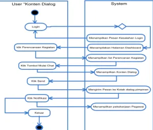 Diagram acktivitas yang terbentuk darikegiatan   bisnis  dan  Use  cas  diagram  yang  ada  pada  sistem informasi e-LKP yang diususlkan