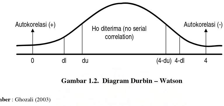 Gambar 1.2.  Diagram Durbin – Watson 