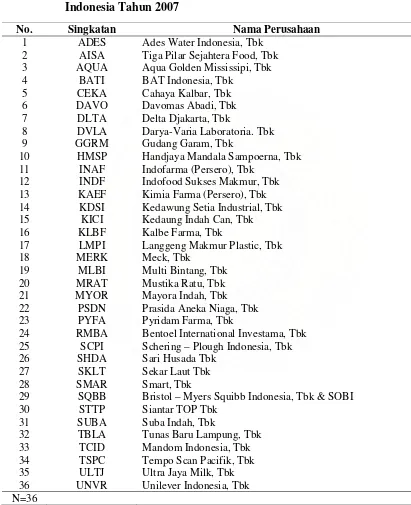 Tabel 3.1.  Daftar  Perusahaan Barang Konsumsi Yang Terdaftar di Bursa Efek 