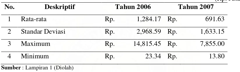 Tabel 4.1.  Statisik Deskriptif Laba Bersih Perusahaan Barang Konsumsi di Bursa 