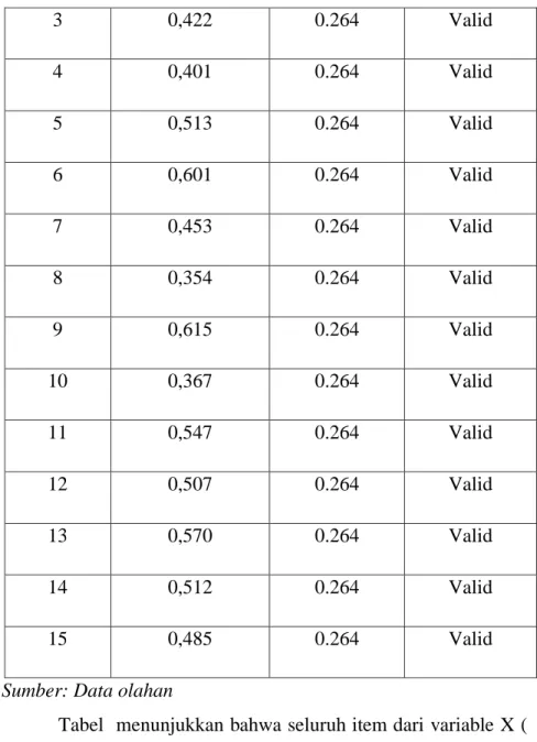 Tabel  menunjukkan bahwa seluruh item dari variable X (  Peranan  Audit  Internal)  dinyatakan  valid,  karena  pernyataan  memiliki r hitung yang lebih besar dari r tabel (0,264) 