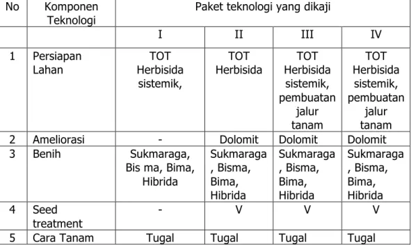 Tabel  1.  Komponen  Paket  Teknologi  Uji  Paket  Teknologi  Budidaya  Jagung Lahan Kering Dataran rendah 