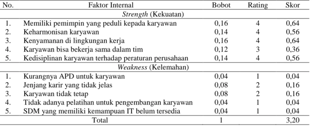 Tabel 1. Analisis IFE 