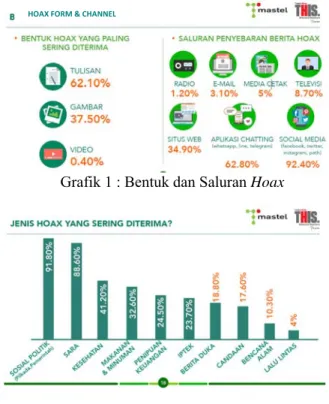 Grafik 1 : Bentuk dan Saluran Hoax 