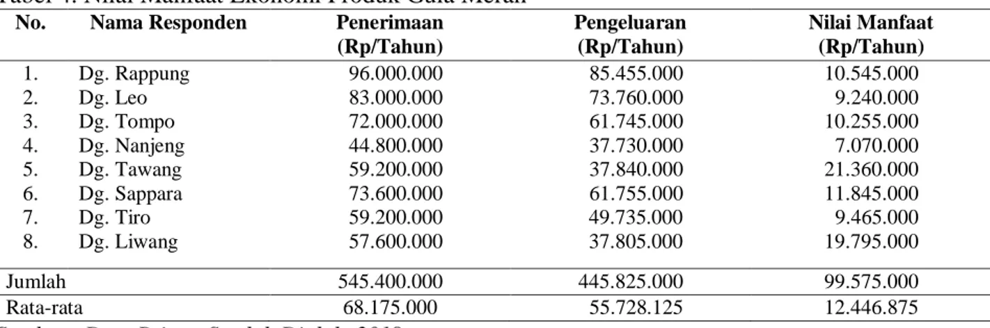 Tabel 4. Nilai Manfaat Ekonomi Produk Gula Merah 
