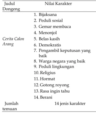Tabel 1. Deskripsi  Judul  Dongeng  dan  Jenis Karakter 