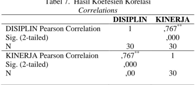 Tabel 7.  Hasil Koefesien Korelasi Correlations 