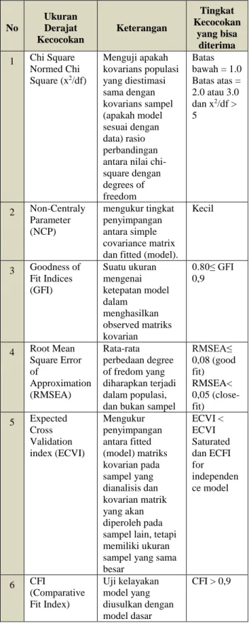 Tabel 1. Uji Kecocokan (Testing Fit) 