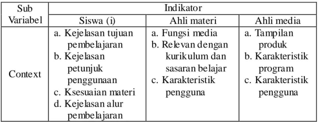 Tabel 4.6 indikator kontek siswa (i), ahli materi dan ahli media   Sub 