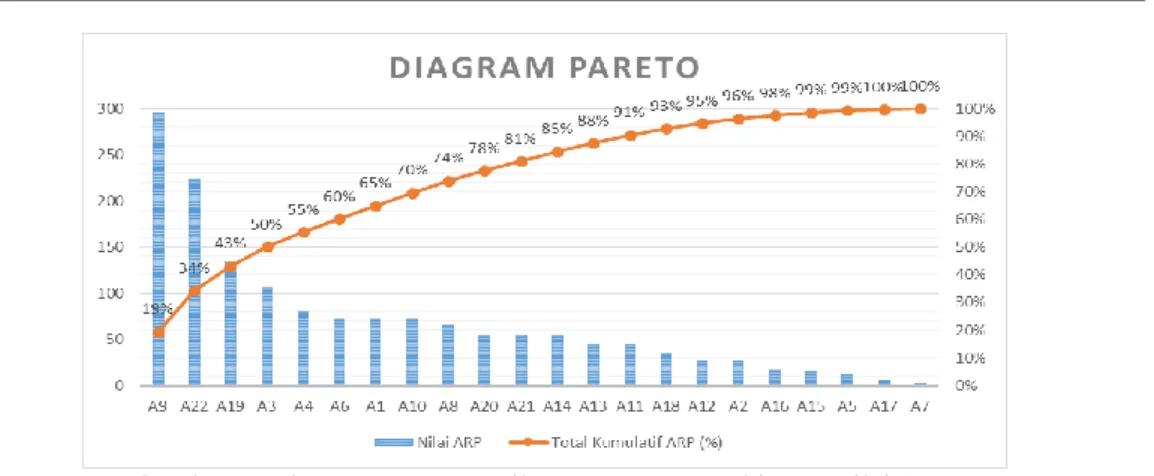 Gambar 1. Diagram Pareto Hasil Pemetaan Perangkingan Nilai ARP  Tabel 7. Hasil perhitungan nilai ARP 