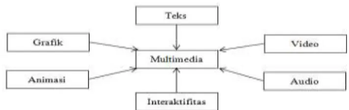 Gambar 1. Sistem Multimedia 