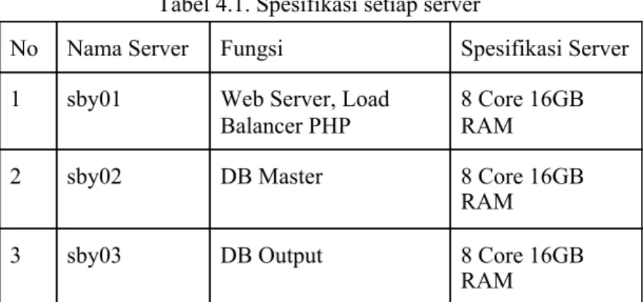 Gambar 4.1. merupakan desain arsitektur server clustering yang digunakan pada Sistem Informasi PPDB SD dan SMP Kota Surabaya 2020