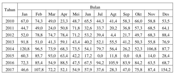 Tabel 2. Curah Hujan Harian Maksimum Rata-rata  No  Tahun  Curah Hujan Maksimum (mm) 