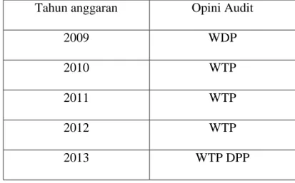 Tabel 1.1 Opini BPK RI atas Laporan Keuangan Daerah Kota Palembang 