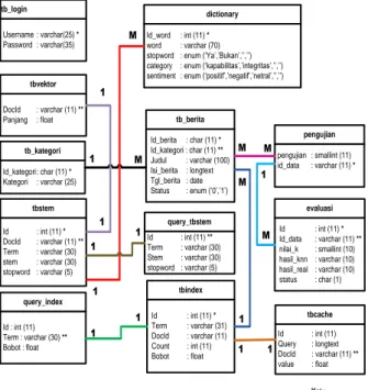 Gambar 4. Relasi Tabel Database 