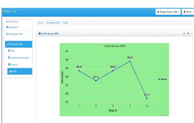 Gambar 10. Grafik akurasi KNN  Hasil  grafik  akurasi  knn  didapatkan  bahwa  pada  k=1  sebesar  88.8,  k=3  sebesar  87.6,  k=5  sebesar  88.8,  k=7  sebesar  89.9,  sedangkan  k=9  sebesar  85.5