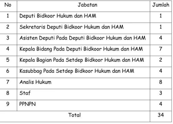 Tabel 1.1  sumber daya manusia berdasarkan Jabatan 