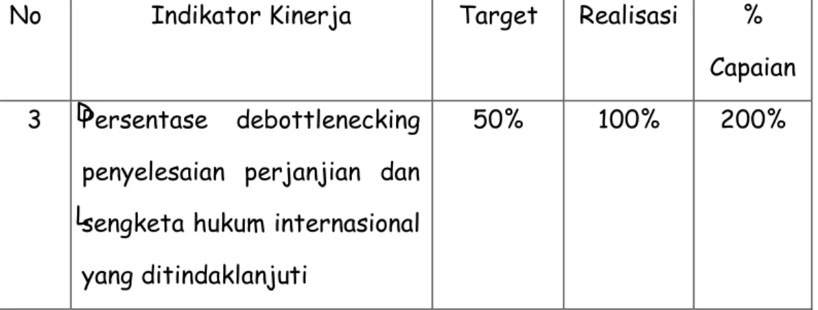 Tabel 3.7 Indikator Kinerja III 