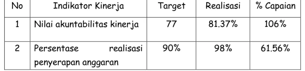 Tabel 3.12. Target dan realisasi IKU 
