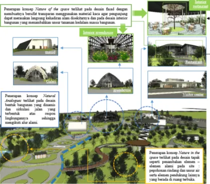 Gambar 10. Konsep Biophilic terhadap desain Bandung Unity Park 