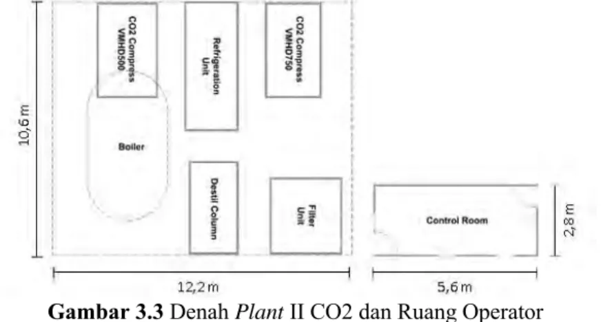 Gambar 3.3 Denah Plant II CO2 dan Ruang Operator  Ruangan  ini  memiliki  dimensi  2,8×5,6×2,74  meter  seperti  yang tergambar pada ilustrasi ruang operator berikut ini