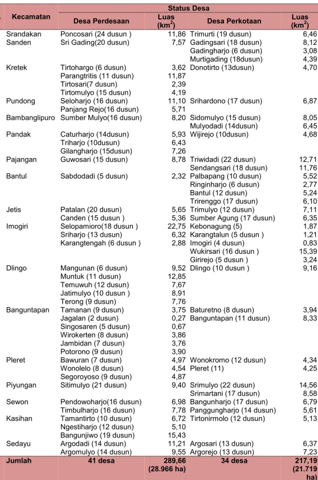 Tabel 1. Status Desa di Kabupaten Bantul Tahun 2017 