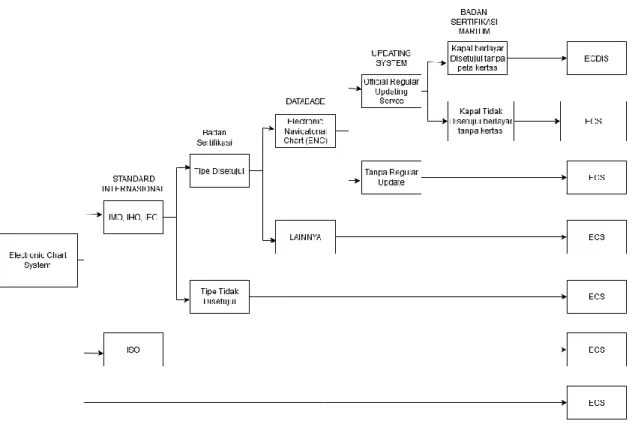 Gambar 2 5 Klasifikasi ECS dan ECDIS [6] 