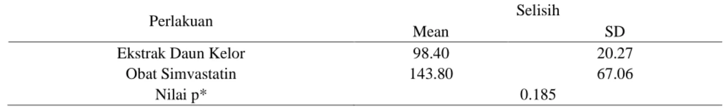 Table 5. Hasil Analisis Uji T Independent  