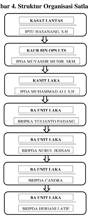 Gambar 4. Struktur Organisasi Satlantas