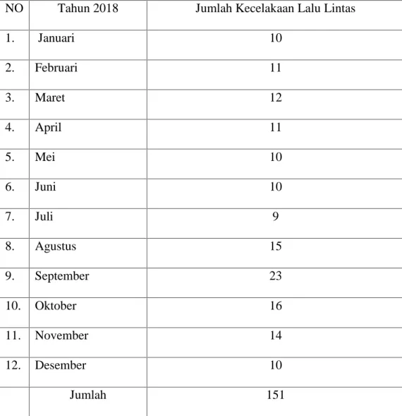 Tabel 4.2 : Jumlah Kecelakaan Lalu Lintas Kabupaten Soppeng NO Tahun 2018 Jumlah Kecelakaan Lalu Lintas