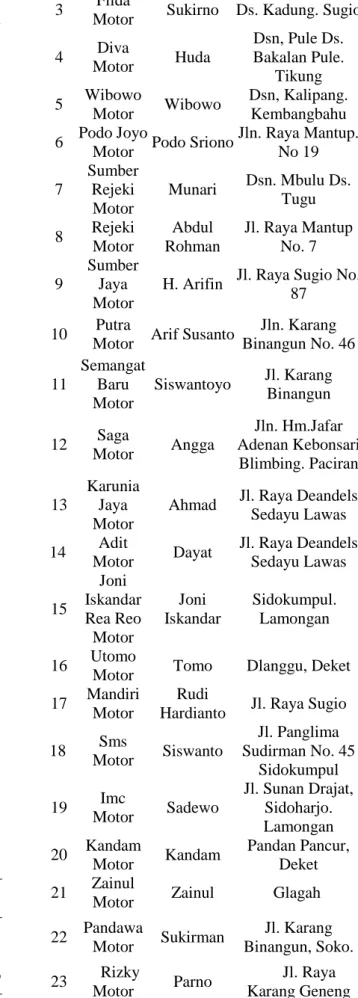 Tabel 1. Daftar Data Bengkel  No  Nama 