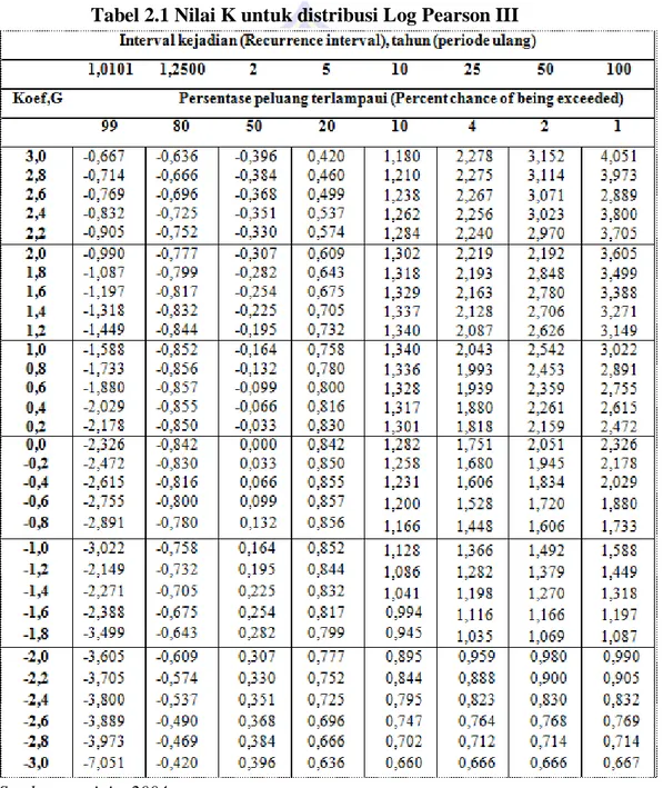 Tabel 2.1 Nilai K untuk distribusi Log Pearson III 