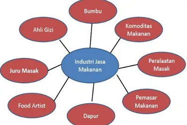 Gambar 1. Komponen Industri Kuniner (Sumber: Moh. Liga Suryadana, 2009) 