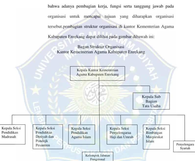 Gambar 4:1 Struktur organisasi kementerian agama kabupaten Enrekang  Sumber: Dokumentasi Seksi PHU