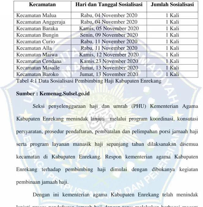 Tabel 4:1 Data Sosialisasi Pembimbing Haji Kabupaten Enrekang  Sumber : Kemenag.Sulsel.go.id 