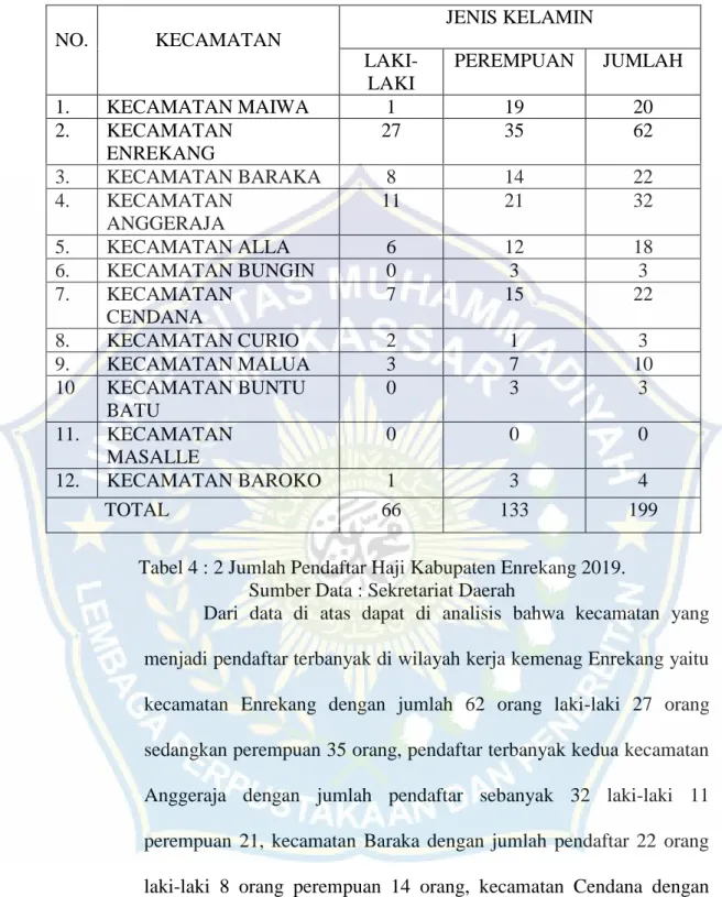 Tabel 4 : 2 Jumlah Pendaftar Haji Kabupaten Enrekang 2019. 